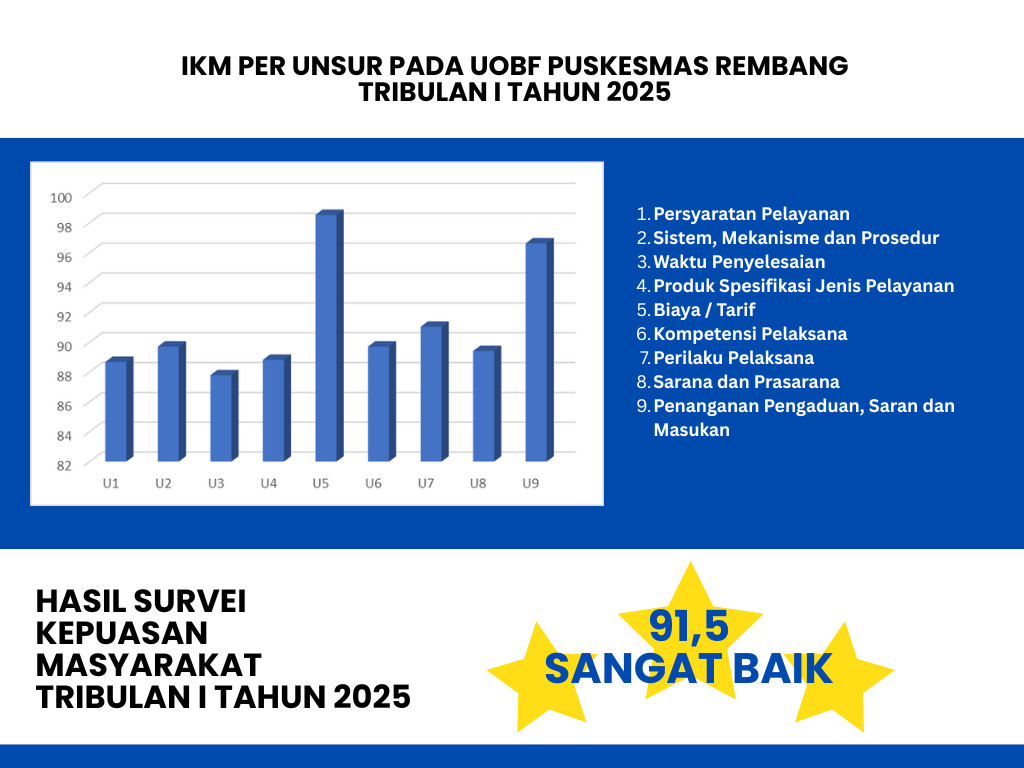 IKM PER UNSUR PADA UOBF PUSKESMAS REMBANG TRIBULAN I TAHUN 2025